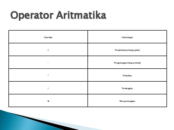 Operator Aritmatika Operator Keterangan + Penjumlahan (tanpa plus) - Pengurangan (tanpa minus) * Perkalian