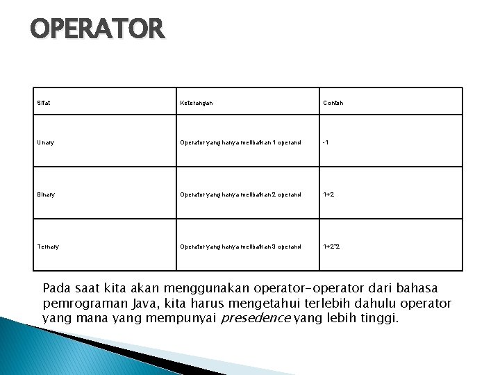 OPERATOR Sifat Keterangan Contoh Unary Operator yang hanya melibatkan 1 operand -1 Binary Operator