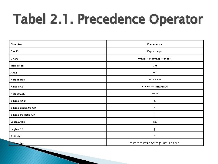 Tabel 2. 1. Precedence Operator Precedence Positfix Expr++ expr- Unary ++expr –expr ~! Multiplikasi