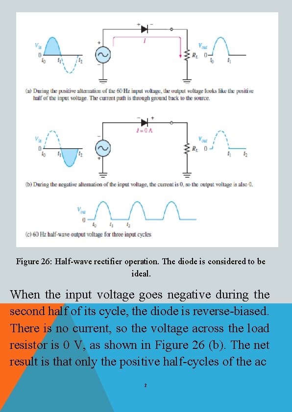 Figure 26: Half-wave rectifier operation. The diode is considered to be ideal. When the