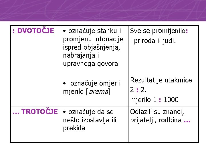 : DVOTOČJE • označuje stanku i promjenu intonacije ispred objašnjenja, nabrajanja i upravnoga govora