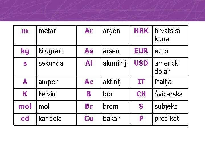 m metar Ar argon HRK hrvatska kuna kg kilogram As arsen EUR euro s