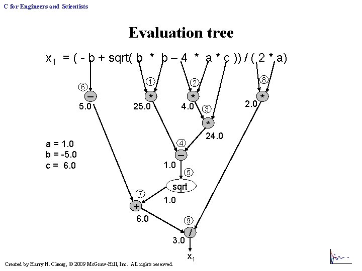 C for Engineers and Scientists Evaluation tree x 1 = ( - b + C for Engineers and Scientists Evaluation tree x 1 = ( - b +