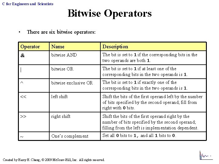 C for Engineers and Scientists Bitwise Operators • There are six bitwise operators: Operator C for Engineers and Scientists Bitwise Operators • There are six bitwise operators: Operator