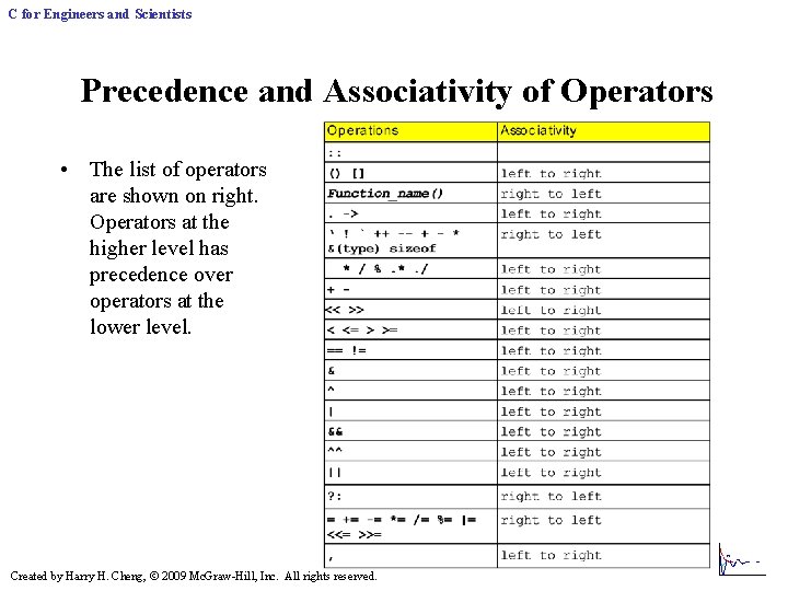 C for Engineers and Scientists Precedence and Associativity of Operators • The list of C for Engineers and Scientists Precedence and Associativity of Operators • The list of