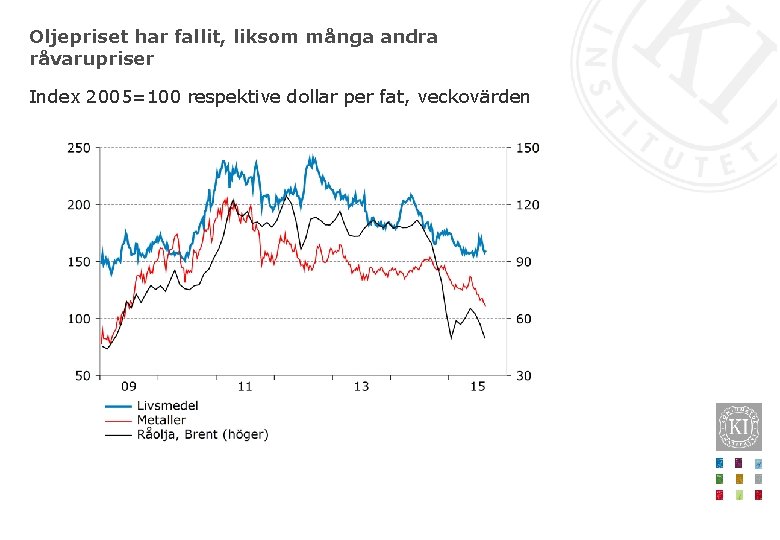 Oljepriset har fallit, liksom många andra råvarupriser Index 2005=100 respektive dollar per fat, veckovärden