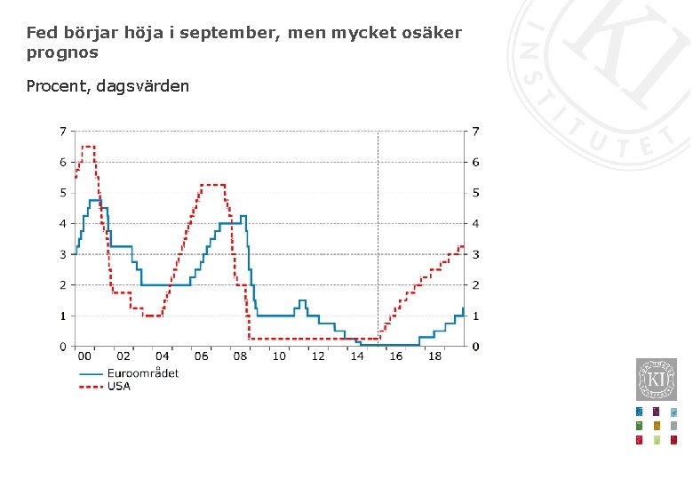 Fed börjar höja i september, men mycket osäker prognos Procent, dagsvärden 