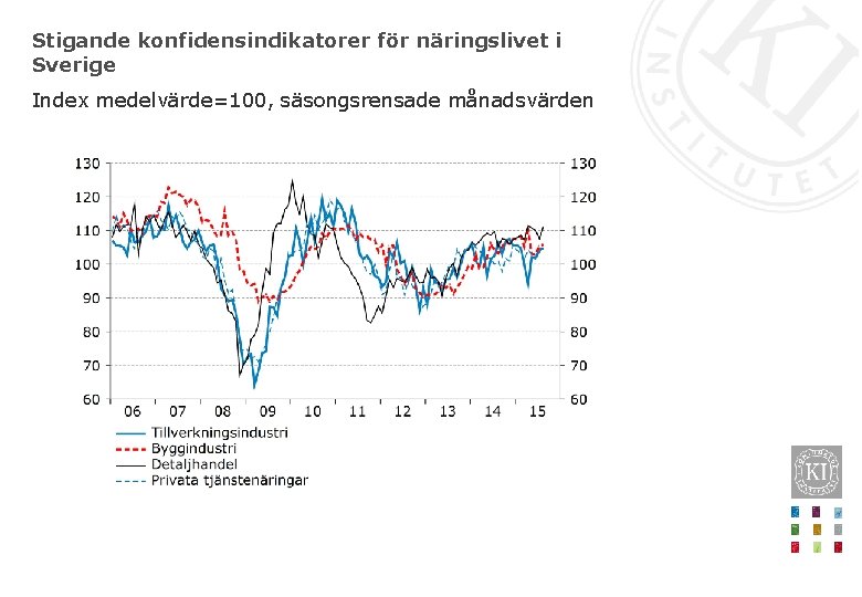 Stigande konfidensindikatorer för näringslivet i Sverige Index medelvärde=100, säsongsrensade månadsvärden 