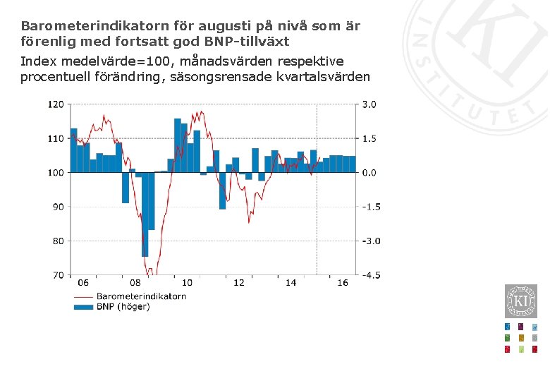 Barometerindikatorn för augusti på nivå som är förenlig med fortsatt god BNP-tillväxt Index medelvärde=100,