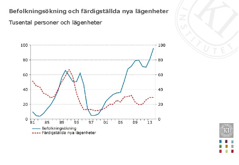 Befolkningsökning och färdigställda nya lägenheter Tusental personer och lägenheter 