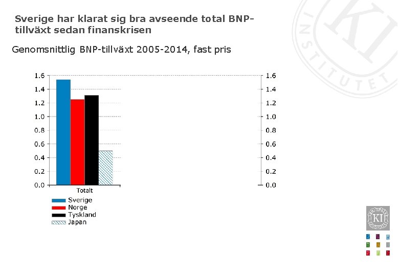 Sverige har klarat sig bra avseende total BNPtillväxt sedan finanskrisen Genomsnittlig BNP-tillväxt 2005 -2014,