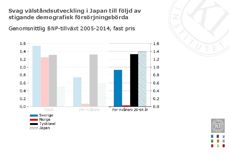 Svag välståndsutveckling i Japan till följd av stigande demografisk försörjningsbörda Genomsnittlig BNP-tillväxt 2005 -2014,