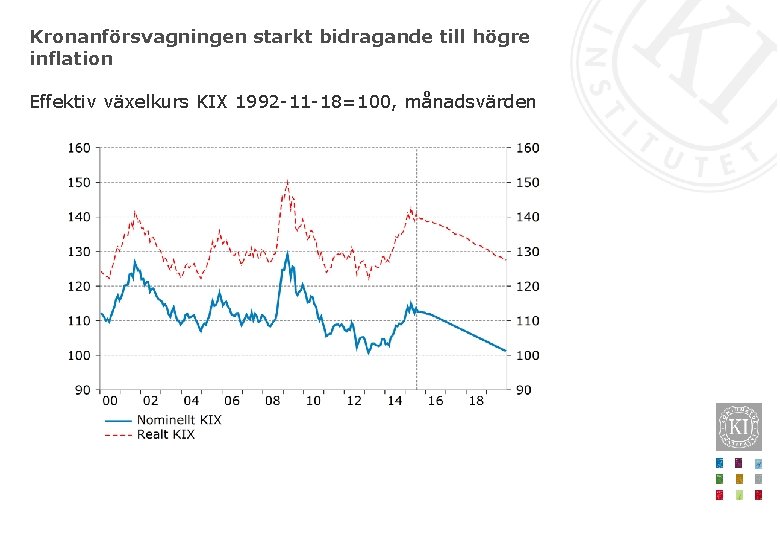 Kronanförsvagningen starkt bidragande till högre inflation Effektiv växelkurs KIX 1992 -11 -18=100, månadsvärden 