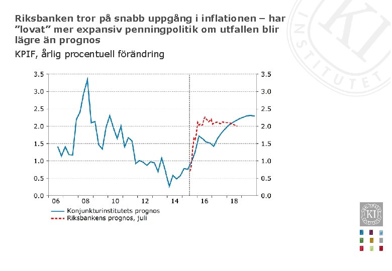 Riksbanken tror på snabb uppgång i inflationen – har ”lovat” mer expansiv penningpolitik om