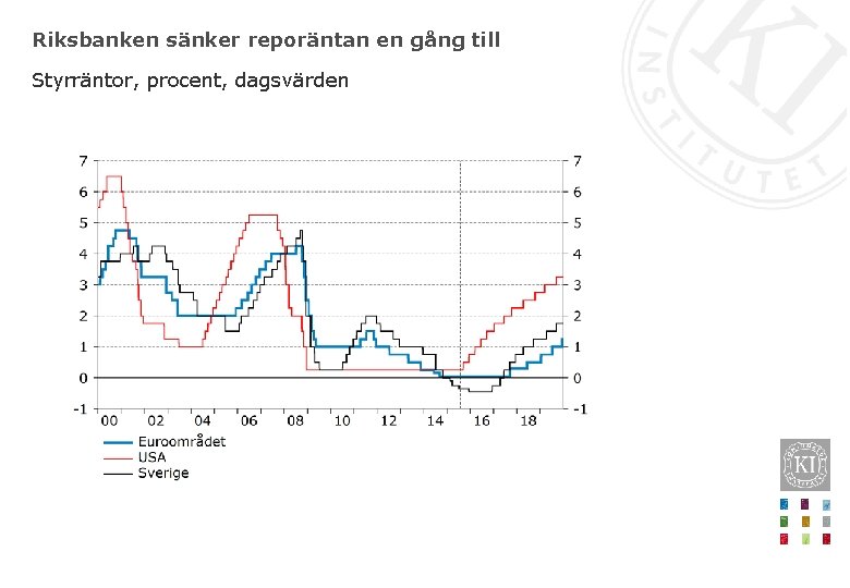 Riksbanken sänker reporäntan en gång till Styrräntor, procent, dagsvärden 