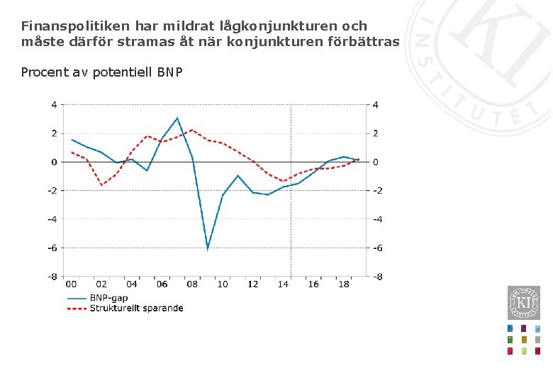 Finanspolitiken har mildrat lågkonjunkturen och måste därför stramas åt när konjunkturen förbättras Procent av