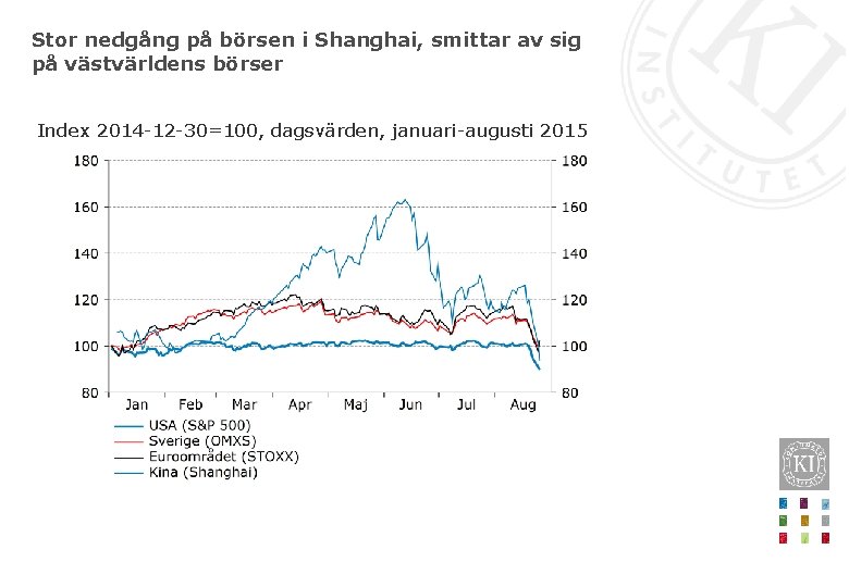 Stor nedgång på börsen i Shanghai, smittar av sig på västvärldens börser Index 2014