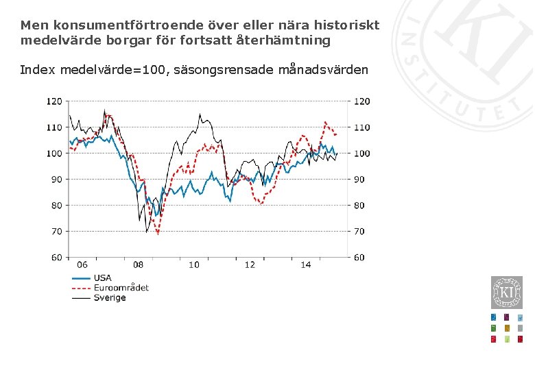 Men konsumentförtroende över eller nära historiskt medelvärde borgar för fortsatt återhämtning Index medelvärde=100, säsongsrensade