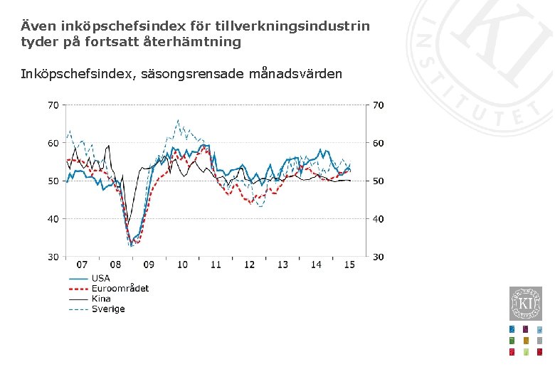 Även inköpschefsindex för tillverkningsindustrin tyder på fortsatt återhämtning Inköpschefsindex, säsongsrensade månadsvärden 