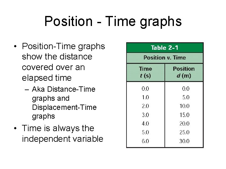 Position - Time graphs • Position-Time graphs show the distance covered over an elapsed