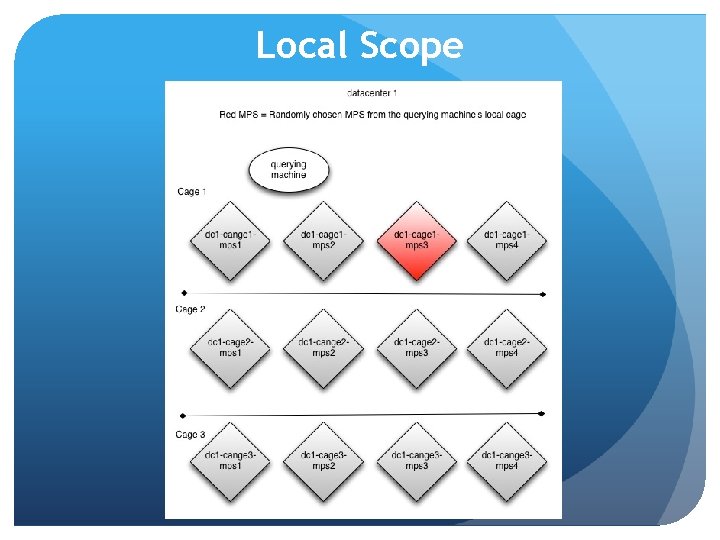 Local Scope 