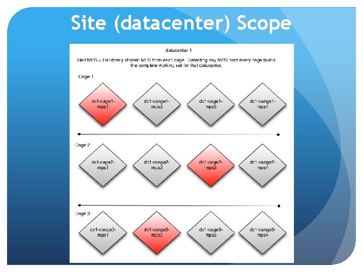 Site (datacenter) Scope 
