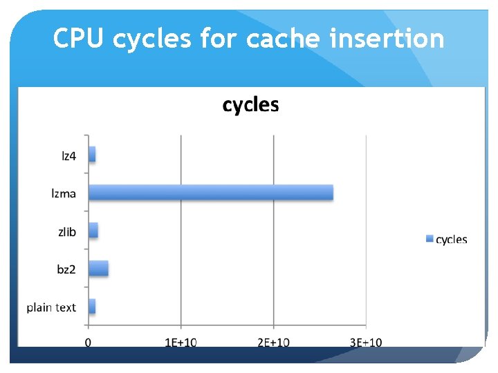 CPU cycles for cache insertion 