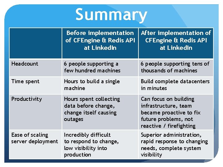 Summary Before implementation After implementation of of CFEngine & Redis API at Linked. In