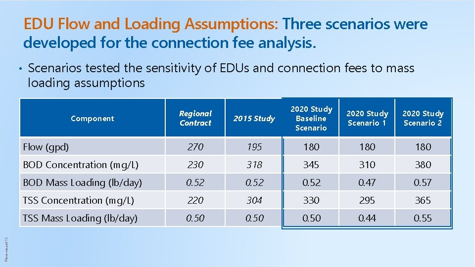 EDU Flow and Loading Assumptions: Three scenarios were developed for the connection fee analysis.
