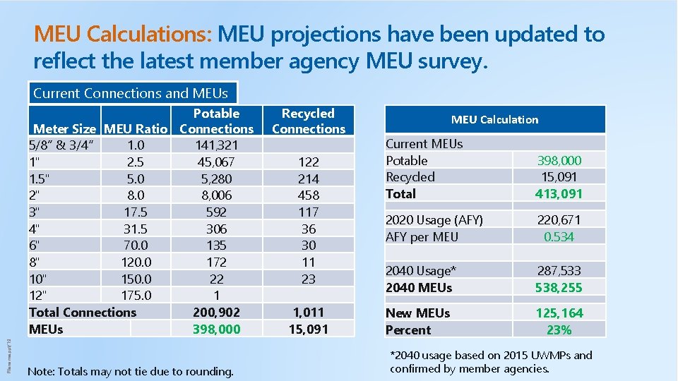 MEU Calculations: MEU projections have been updated to reflect the latest member agency MEU