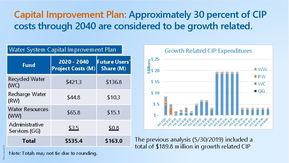 Capital Improvement Plan: Approximately 30 percent of CIP costs through 2040 are considered to