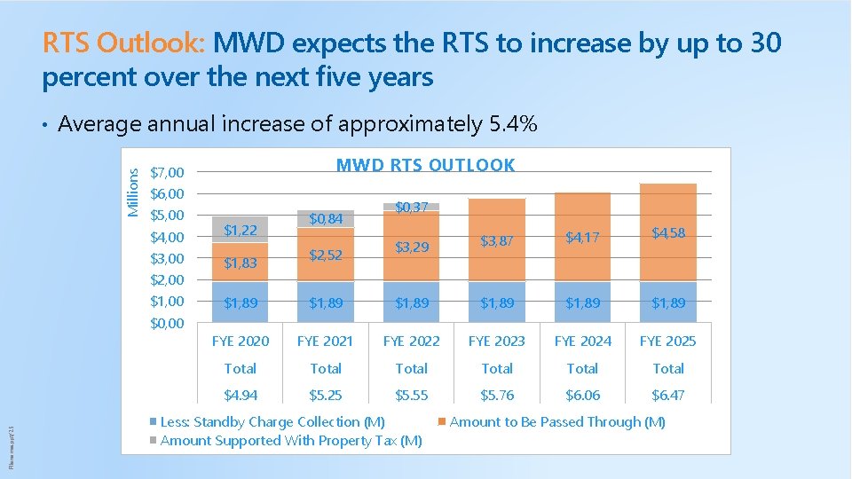 RTS Outlook: MWD expects the RTS to increase by up to 30 percent over