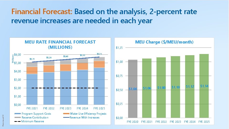Financial Forecast: Based on the analysis, 2 -percent rate revenue increases are needed in