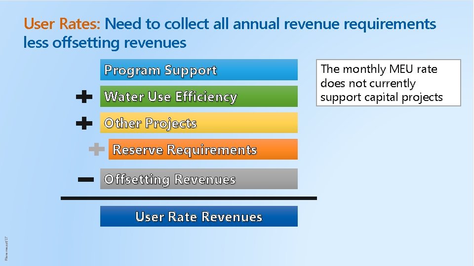 User Rates: Need to collect all annual revenue requirements less offsetting revenues Program Support