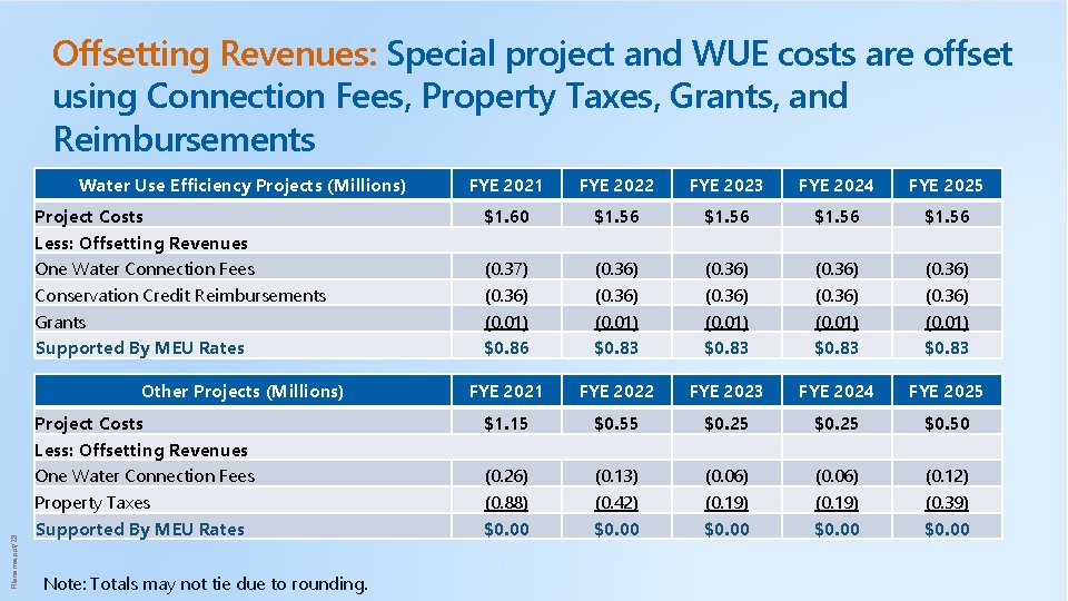 Offsetting Revenues: Special project and WUE costs are offset using Connection Fees, Property Taxes,