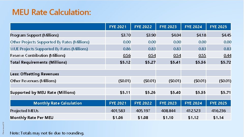 MEU Rate Calculation: FYE 2021 Program Support (Millions) FYE 2022 FYE 2023 FYE 2024