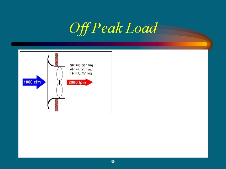 Off Peak Load 68 