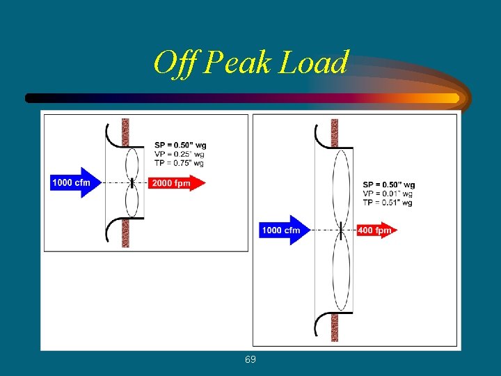 Off Peak Load 69 