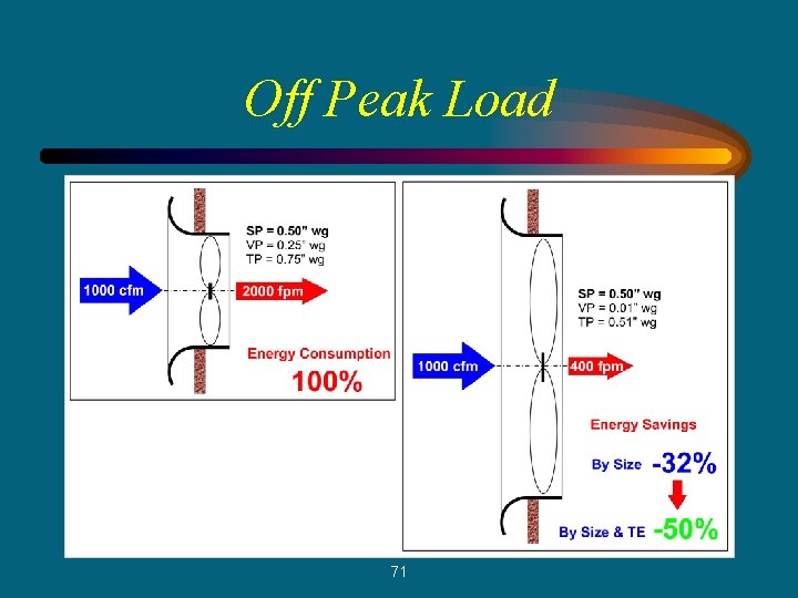 Off Peak Load 71 