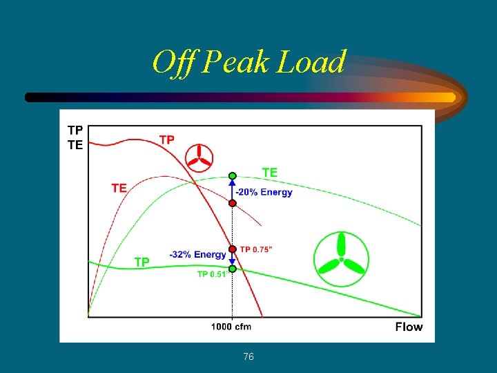 Off Peak Load 76 