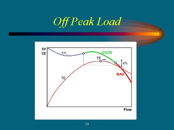 Off Peak Load 79 