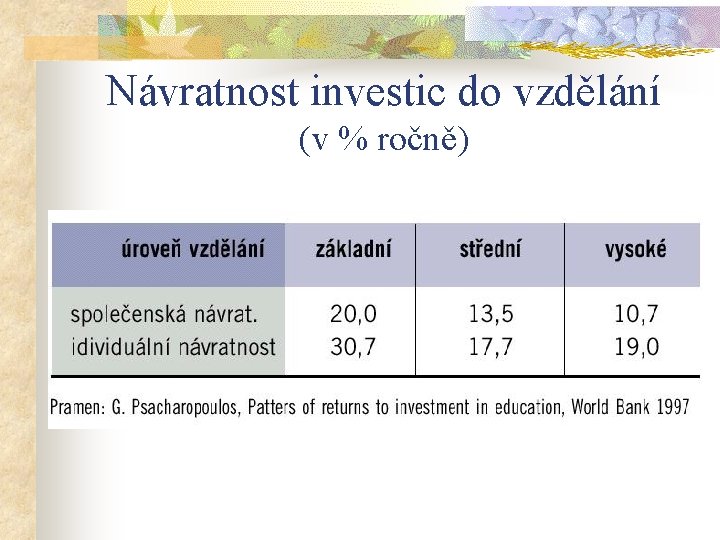 Návratnost investic do vzdělání (v % ročně) 