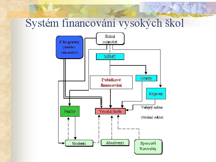 Systém financování vysokých škol 