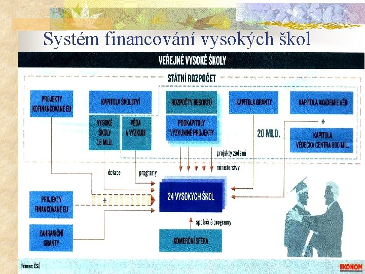 Systém financování vysokých škol 