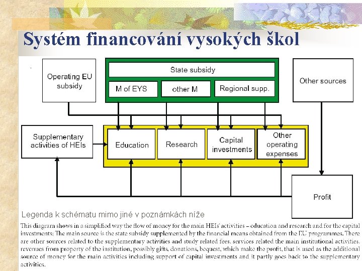 Systém financování vysokých škol Legenda k schématu mimo jiné v poznámkách níže 