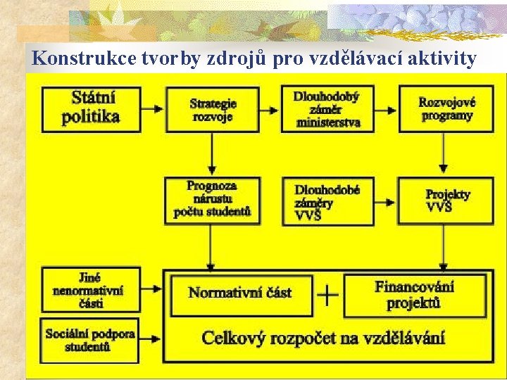 Konstrukce tvorby zdrojů pro vzdělávací aktivity Legenda k schématu mimo jiné v poznámkách níže