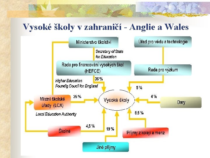 Vysoké školy v zahraničí - Anglie a Wales 