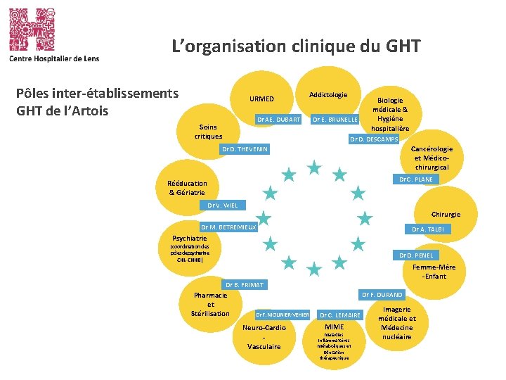 L’organisation clinique du GHT Pôles inter-établissements GHT de l’Artois URMED Dr AE. DUBART Soins