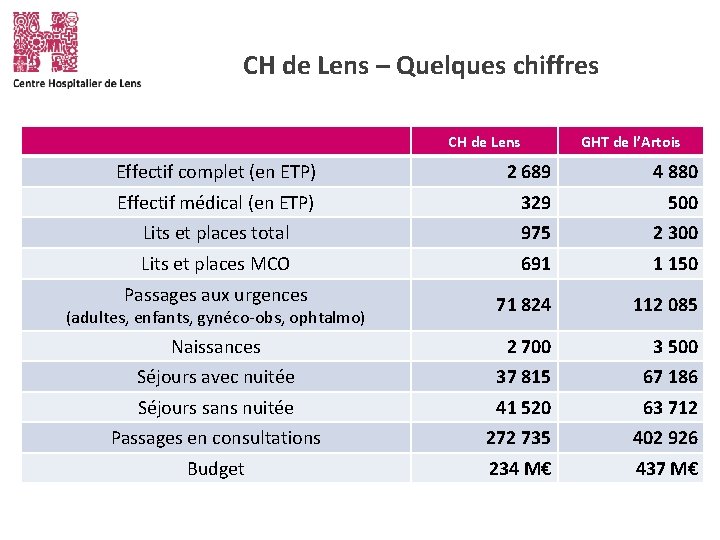 CH de Lens – Quelques chiffres CH de Lens GHT de l’Artois Effectif complet