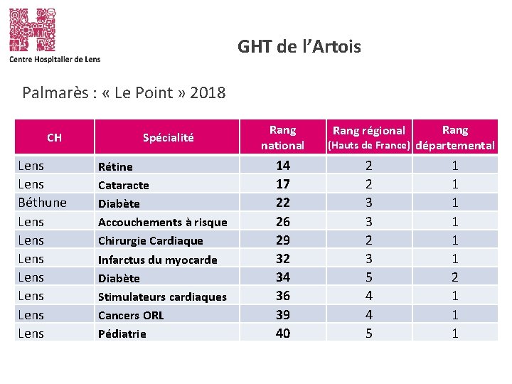 GHT de l’Artois Palmarès : « Le Point » 2018 CH Lens Béthune Lens
